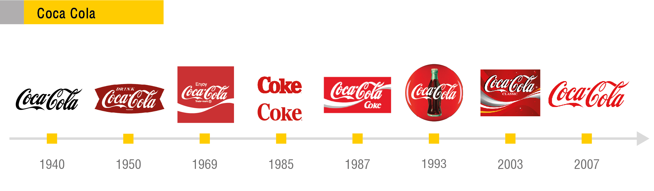 Эволюция логотипа Coca-Cola с 1940 по 2007 год