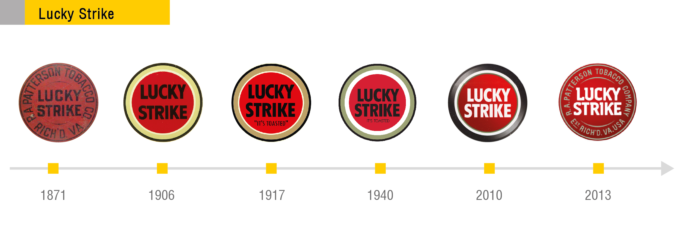 Еволюція логотипу Lucky Strike та редизайн 2013 року